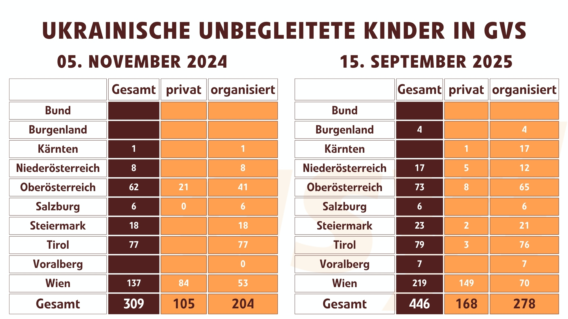 Ukrainische Fluchtwaisen in Grundversorgung 2024 und 2025