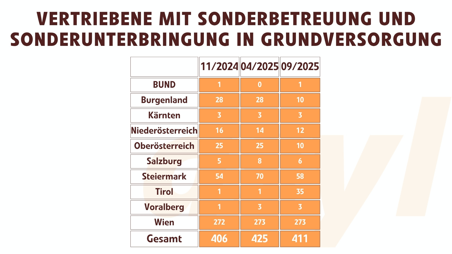 Vertriebene Mit Sonderbetreuung und Sonderunterbringung in GVS (09.2025)